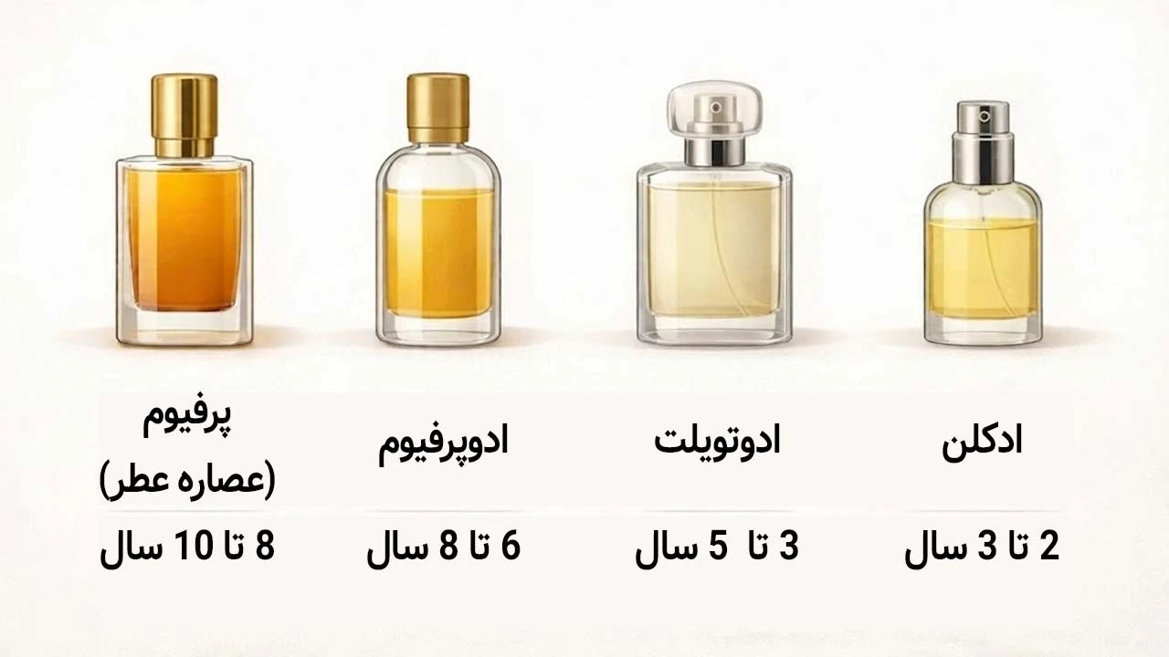 بازه ماندگاری انواع عطر؛ تاریخ انقضای ادکلن چقدر است؟